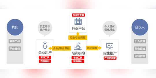 合伙人的要求3种条件,拥有其一即可加入我们具有软件产品销售