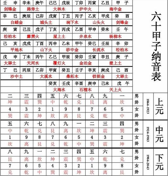 三元九运男女命卦,纳音表