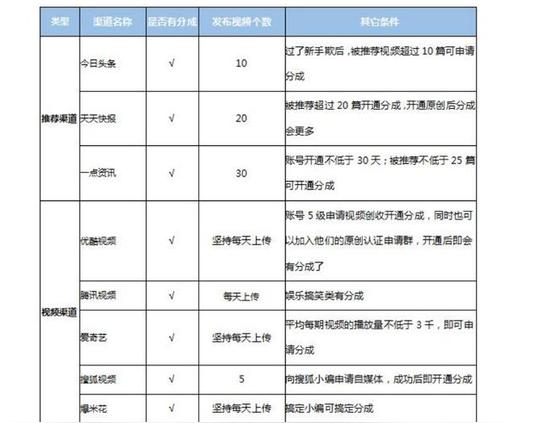 短视频红利已来,把握这些分成渠道,月入上万不是梦