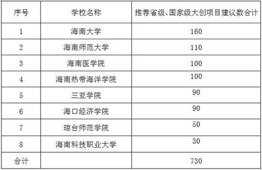@海南大学生，国家级和省级创新创业训练计划项目申报工作开始啦!