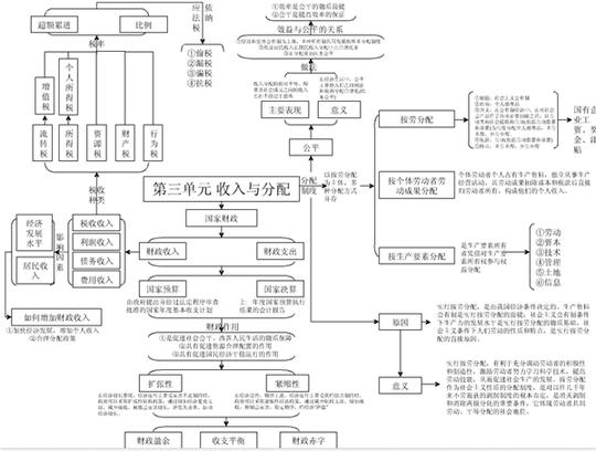高中政治必修一总结框架图