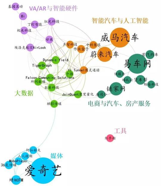 注:图中每个节点代表一个创业公司,节点大小代表公司最后一轮融资额度