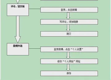 关键词怎么发外链 怎样关键词外链