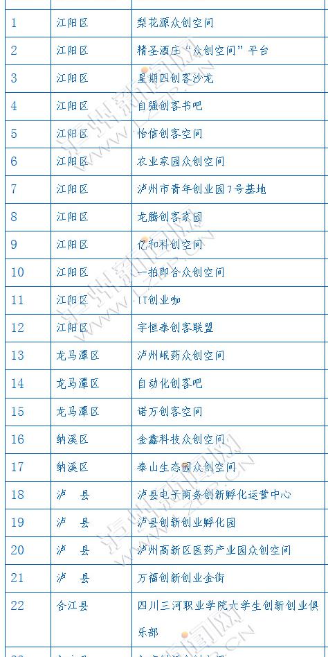 在贯彻落实泸州市政府《关于全面推进大众创业万众创新的实施意见》的