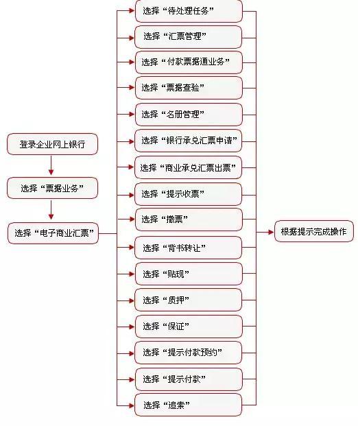 工商银行电子承兑汇票实操宝典，看完直接收藏了!