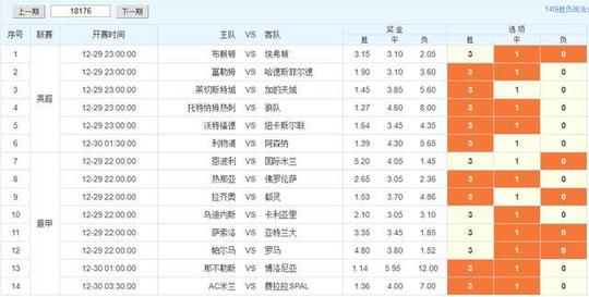 胜负彩14场第18176期:英超渐趋正路意甲或成冷门素材