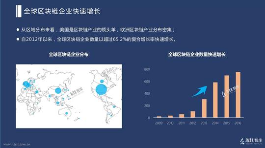 全球第一据统计,自2012年以来,全球从事区块链领域创业创新的公司