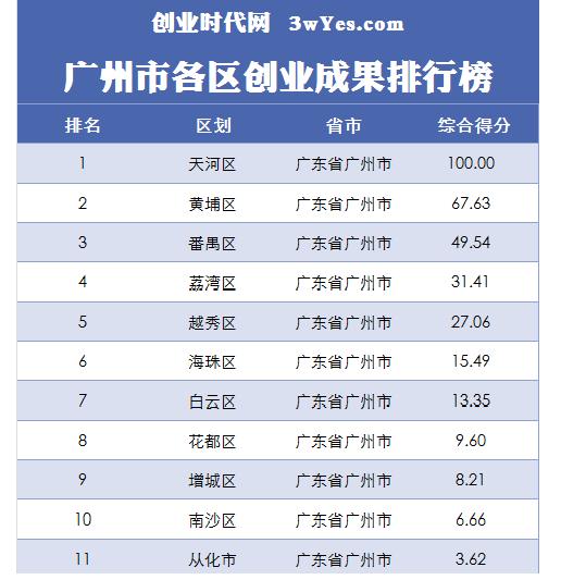 广州市各区创业竞争力发布,天河区领跑"羊城"