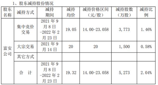 中国宝安股东富安公司减持5273万股套现10.19亿2021年公司净利9.5亿-11.5亿