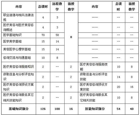医疗美容咨询师(四级)规范化培训大纲