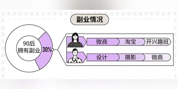 70后学什么副业好 复工后学什么副业好