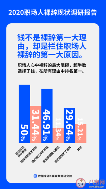 为什么6成上班族存款10万才敢辞职