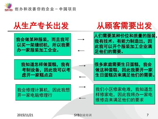 syb创业培训第二步:如何找到一个好的企业想法ppt
