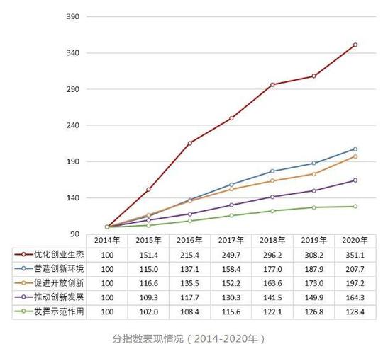 《中国火炬高新指数研究报告(2021)》解读科技创新创业的现状、趋势、问题