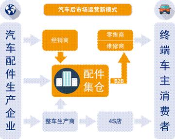 汽车跨境电商运营模式的相关长尾关键词有哪些