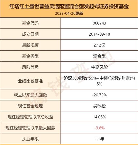 基金测评|红塔红土盛世普益:空仓躲暴跌，跑赢大盘25%，小心清盘