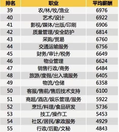 九江春季平均工资出炉这些冷门工作居然月薪上万