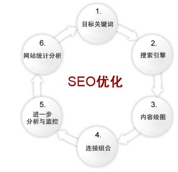 什么是seo如何优化seo