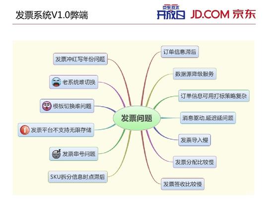 京东官方:京东电子发票简介及发票平台架构的演变(pdf
