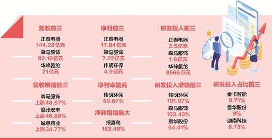 温州20家a股上市公司晒半年“成绩单”!看看谁最赚钱?