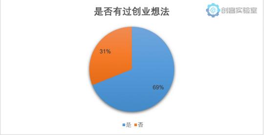 《2018年大学生创业意愿调研报告》发布揭当下大学生