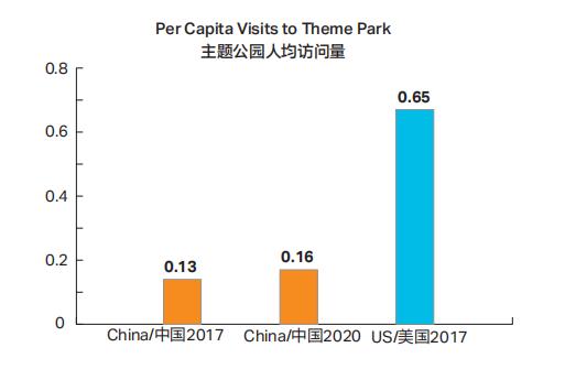 中国主题公园项目发展预测报告:将拓展至三四线城市,内容更多样化