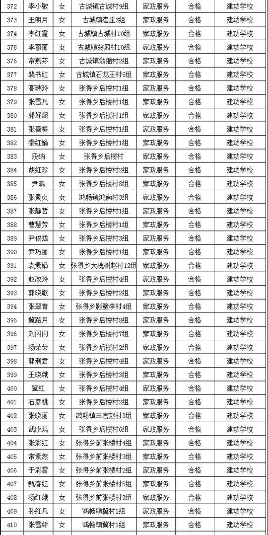 2017年禹州市农村劳动力技能培训享受补贴人员名单及第三批贫困劳动力