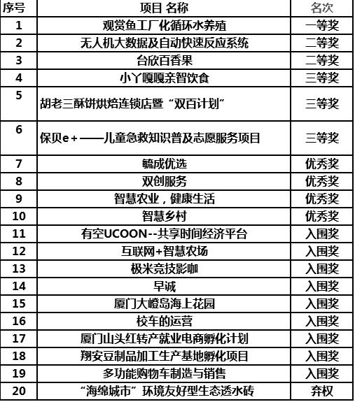 厦门市翔安区首届创新创业大赛获奖项目名单