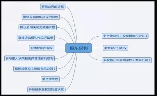创业企业合伙人应该如何分配股权?