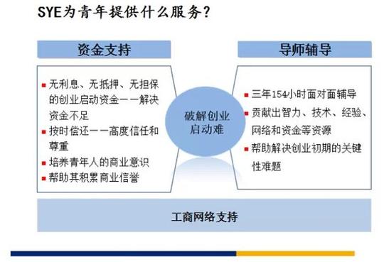 四川青年创业促进计划(sye)申请开始啦!