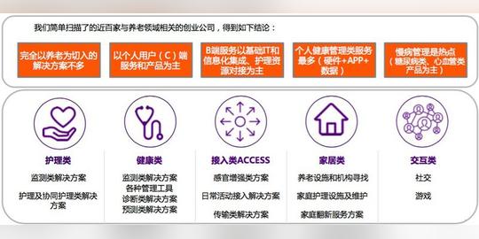 报告对我国现有80多家智能养老领域的创业公司做了统计分析