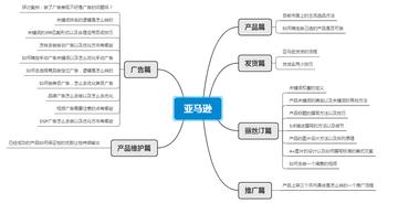 跨境电商亚马逊运营广告的相关长尾关键词有什么