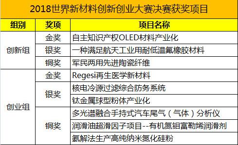 最终,经过激烈角逐,"自主知识产权oled材料产业化"项目荣获创新