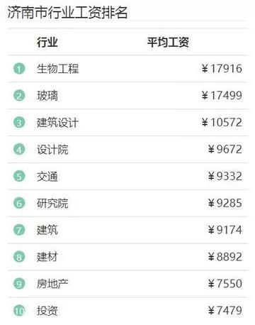 月入4千在济南市怎么样