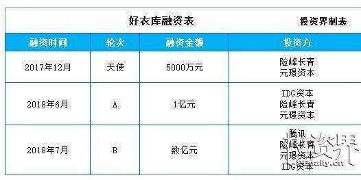 投资界快讯|腾讯出手阿里系创业电商项目,好衣库完成数亿人民币b轮