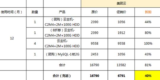 创业公司全年it基础设施费用竟仅需六千元!