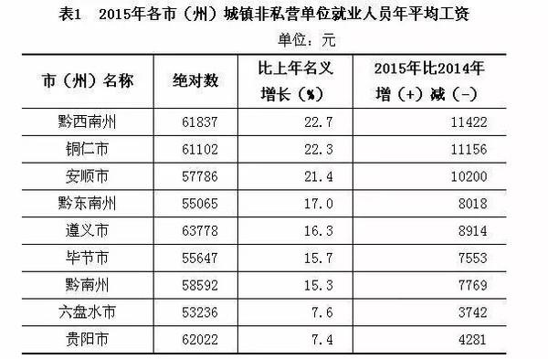 贵州公布2015年平均工资,私营企业平均工资36044元,你