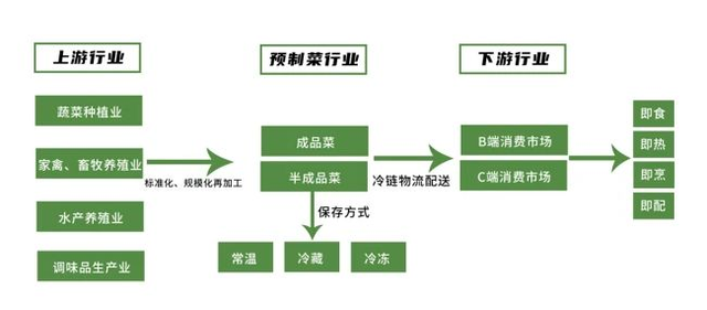 预制菜是什么意思?