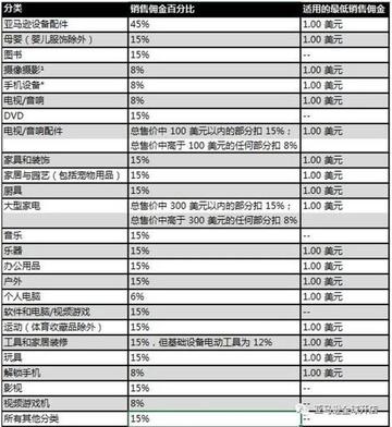 亚马逊跨境电商佣金的相关长尾关键词是那些 亚马逊跨境电商佣金的相关长尾关键词是那些