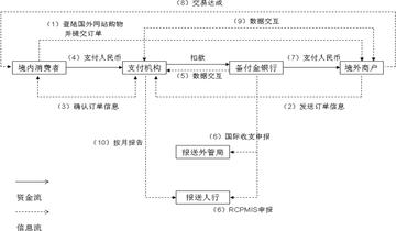 跨境支付汇付宝怎么操作的相关长尾关键词有什么