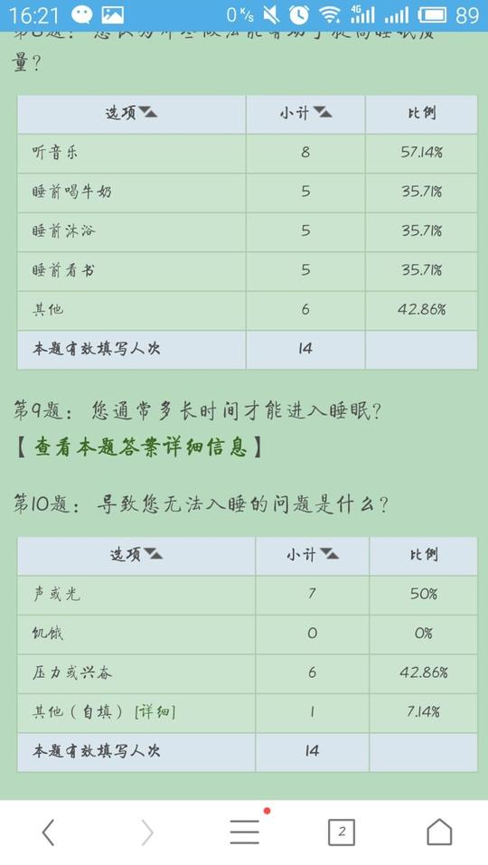 透过这次的调查,大学生的睡眠质量真的有待提高,在我的一节职业规划课