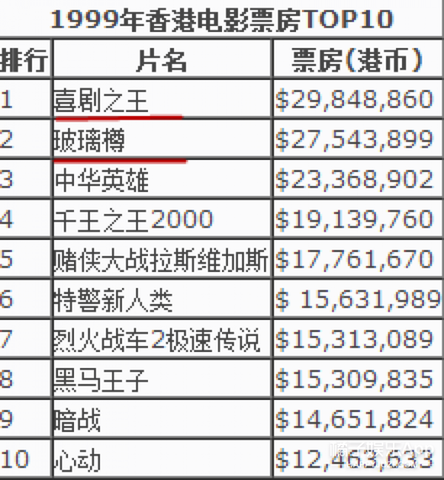 香港年度票房数据