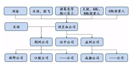 一个三国历史故事让你秒懂从创业公司到大公司,组织构架是怎样变化的?