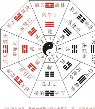 先后天八卦图