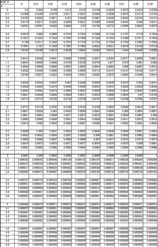 标准正态分布表