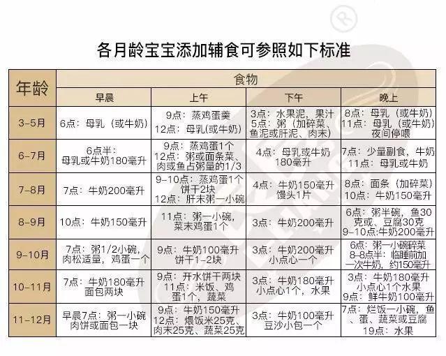 宝宝辅食初添加