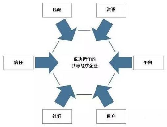 发现成功的共享经济企业的商业模式运作在以下六个方面有明显优势