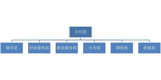学生就业创业管理中心组织架构
