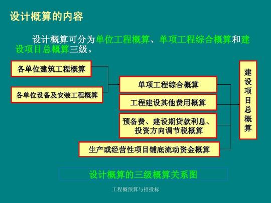 5_投资估算,设计概算,施工图预算的编制ppt