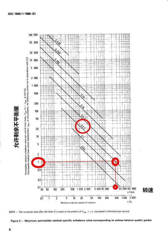 5,单位为(gmm/kg),代表不平衡对于转子轴心的偏心距离.